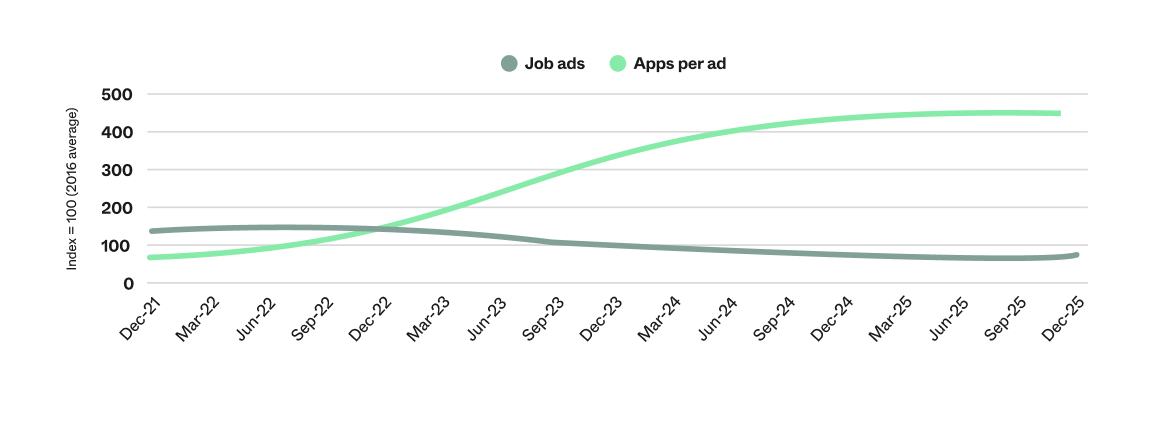 Seek NZ Employment Report chart