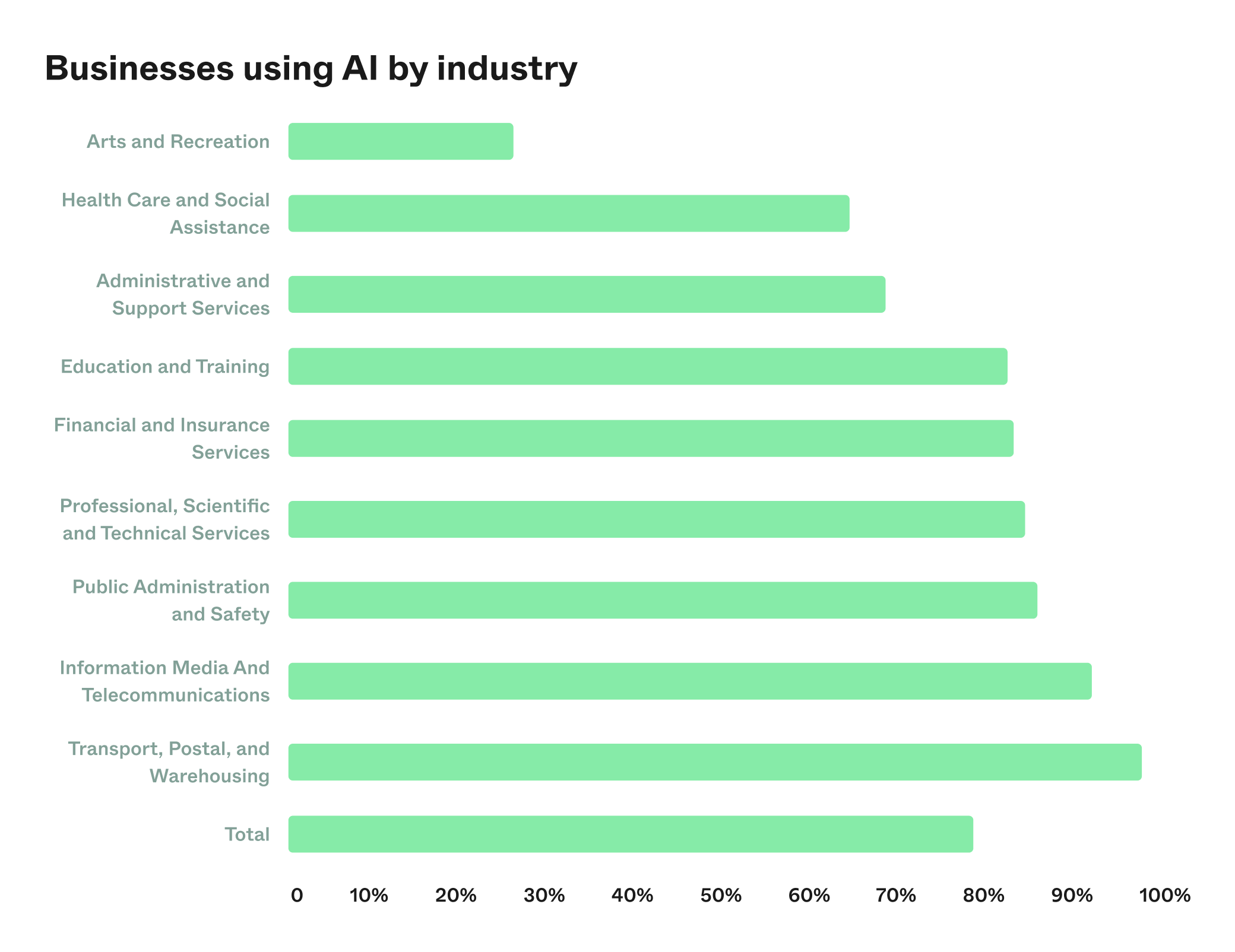 Chart showing businesses using AI
