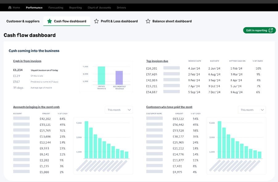 Cash flow and forecasting chart for Futrli by Sage