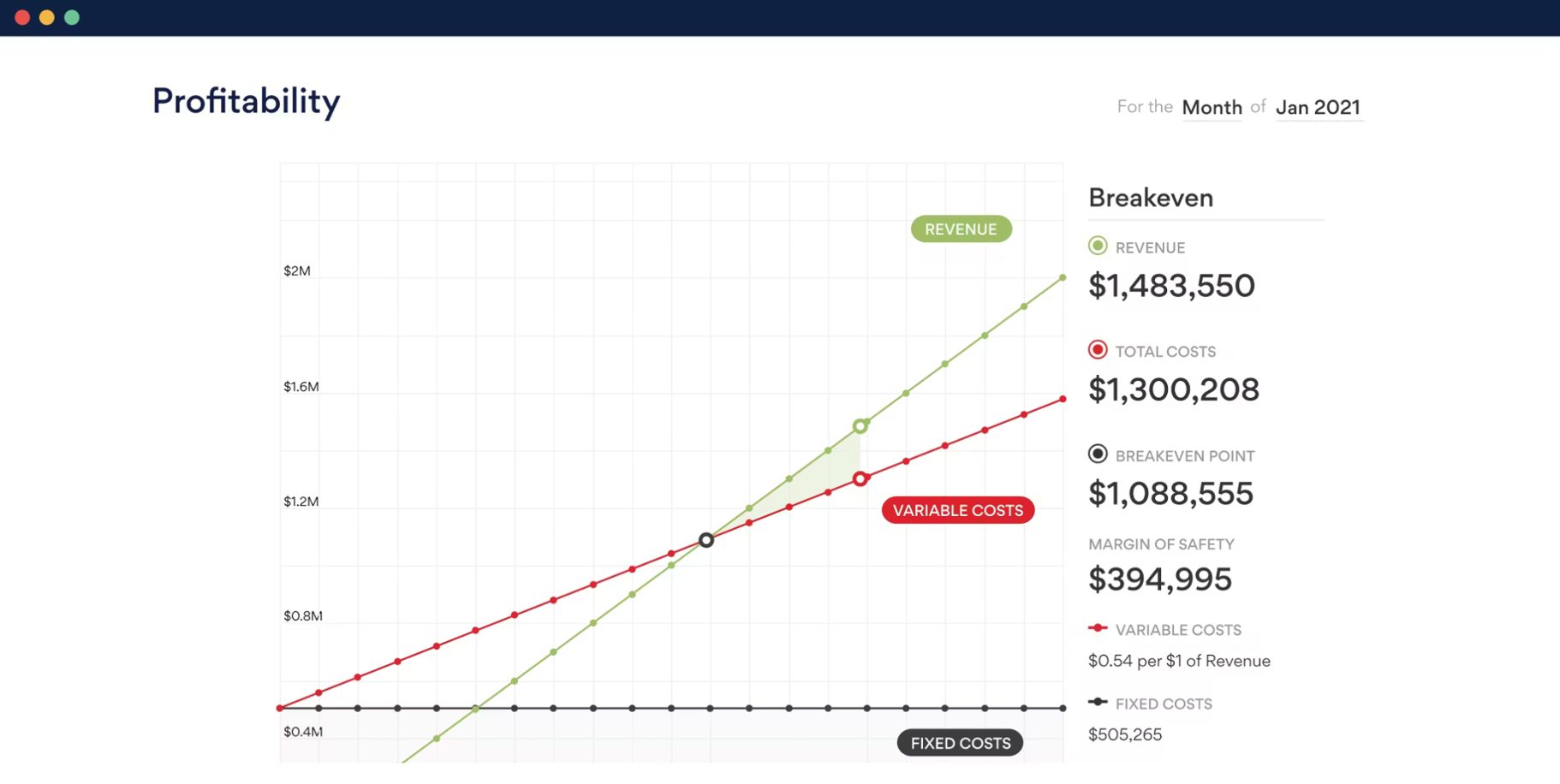 Profitability chart showing revenue, variable costs and fixed costs, with a breakeven point highlighted for January 2021.