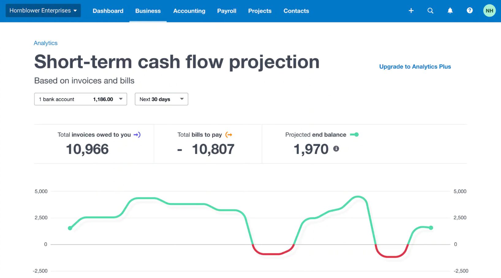 Short-term cash flow projection dashboard showing invoices owed, bills to pay and projected end balance over 30 days.