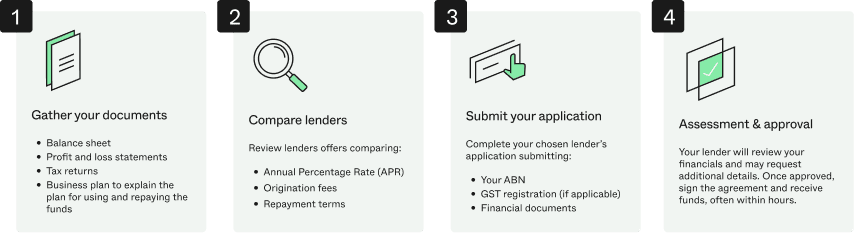 Four-step infographic outlining the commercial loan application process from gathering documents to approval.