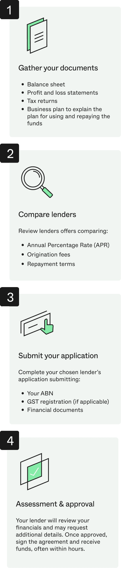 Four-step infographic outlining the commercial loan application process from gathering documents to approval.