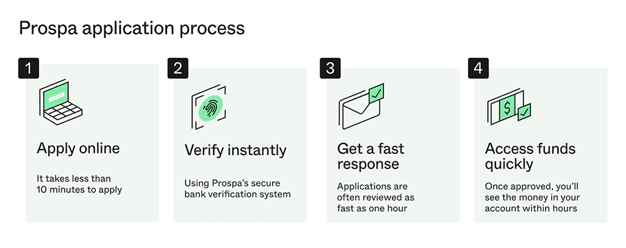 application process`