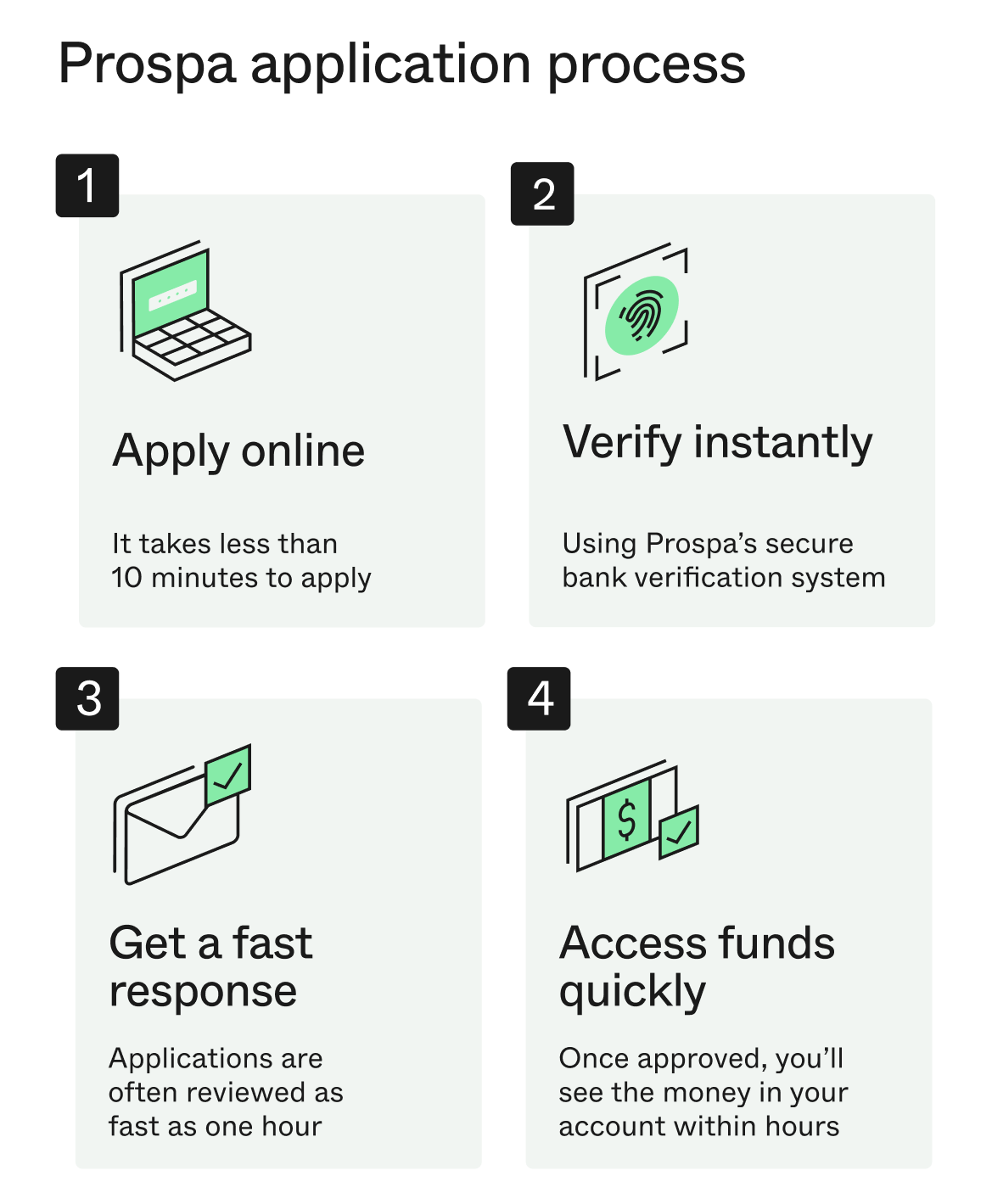 Prospa application process