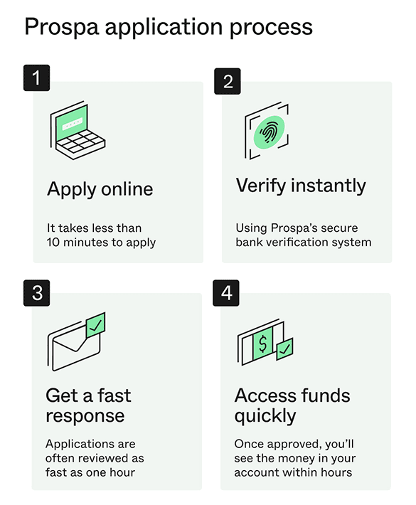 application process`