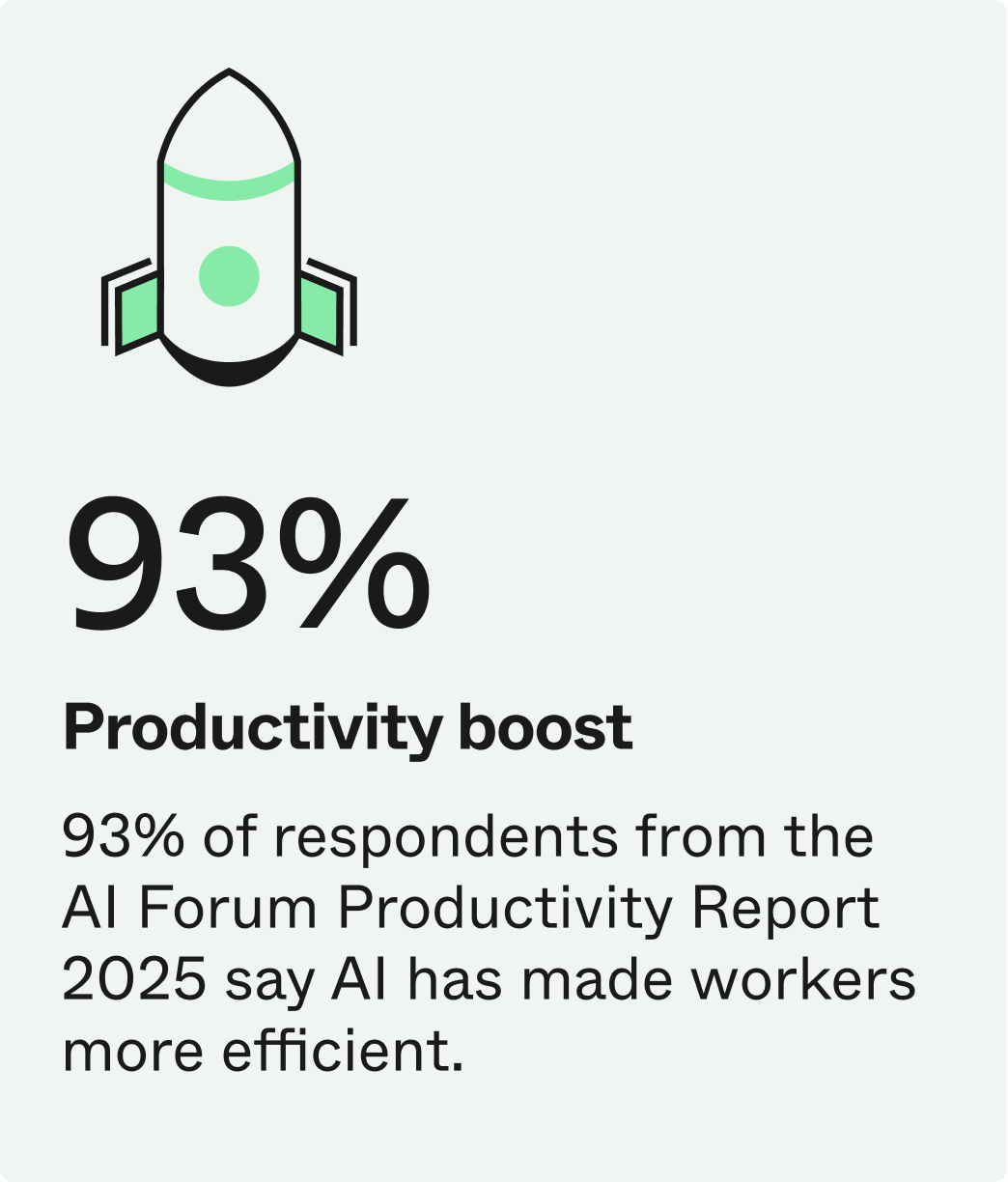 Graphic showing a 93% productivity boost, stating that 93% of respondents say AI has made workers more efficient